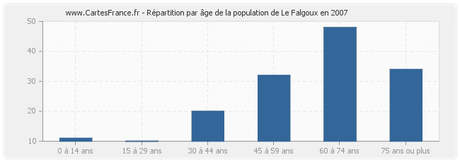 Répartition par âge de la population de Le Falgoux en 2007